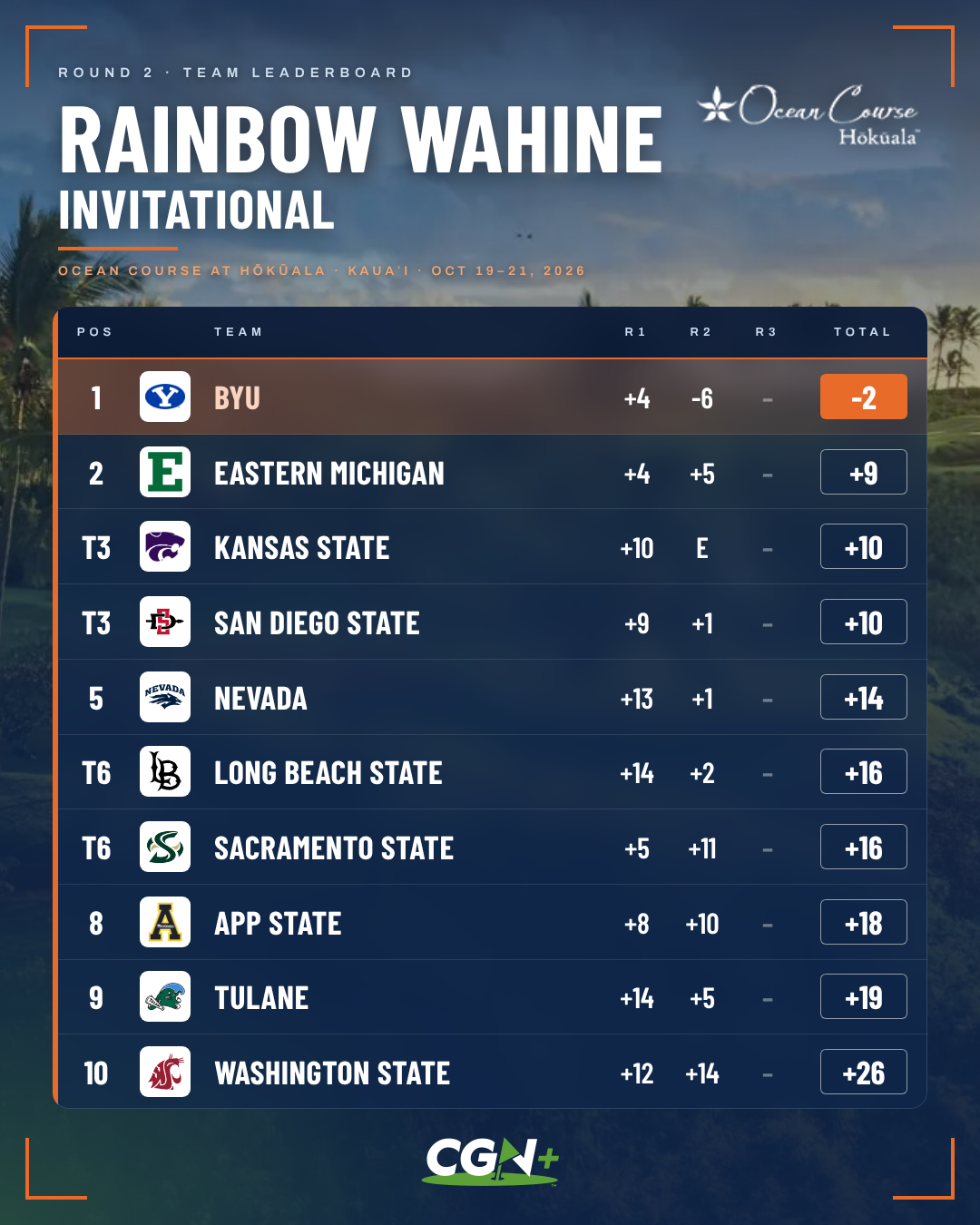 Round two team leaderboard graphic for the 2026 Rainbow Wahine Invitational at the Ocean Course at Hōkūala in Kauai, Hawaii. BYU leads at two under par, followed by Eastern Michigan at nine over. Kansas State and San Diego State are tied for third at ten over.
