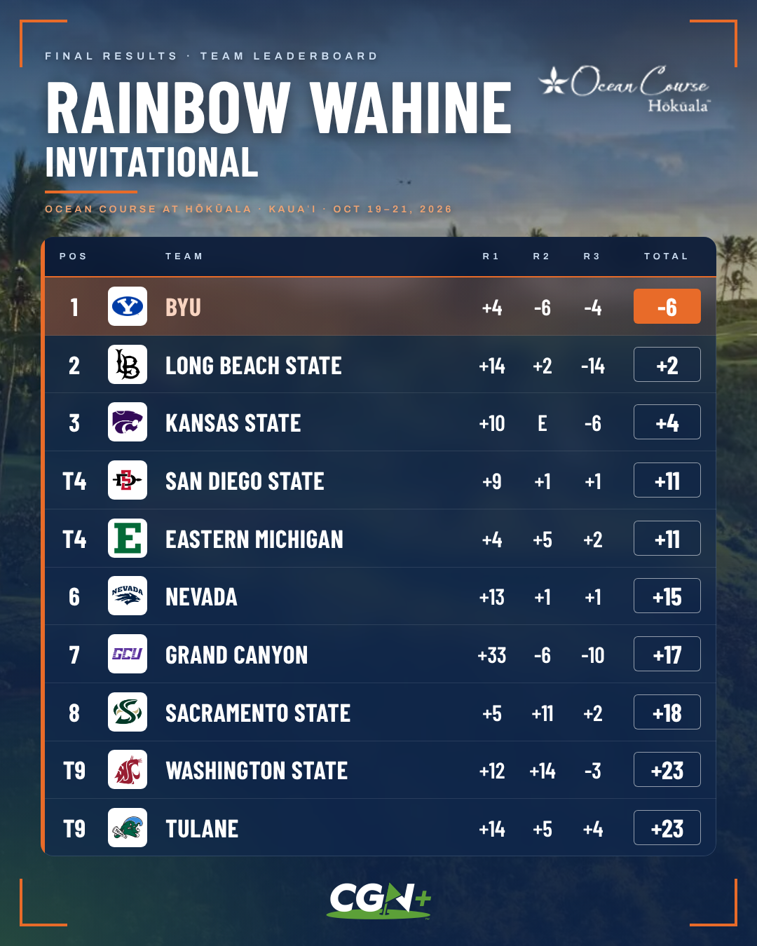 CGN+ final team leaderboard graphic for the 2026 Rainbow Wahine Invitational at the Ocean Course at Hōkūala in Kauai, Hawaii. BYU finished first at six under par, followed by Long Beach State at two over par and Kansas State at four over par.