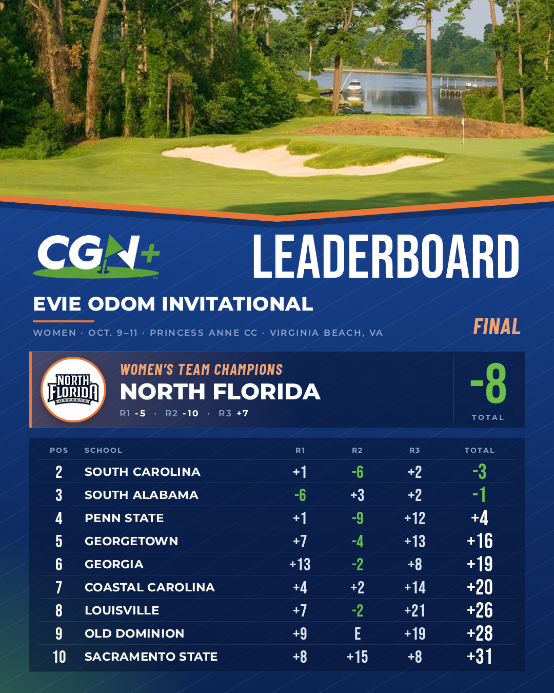 North Florida wins the 2026 Evie Odom Invitational at 8 under, finishing five strokes ahead of South Carolina at Princess Anne Country Club.