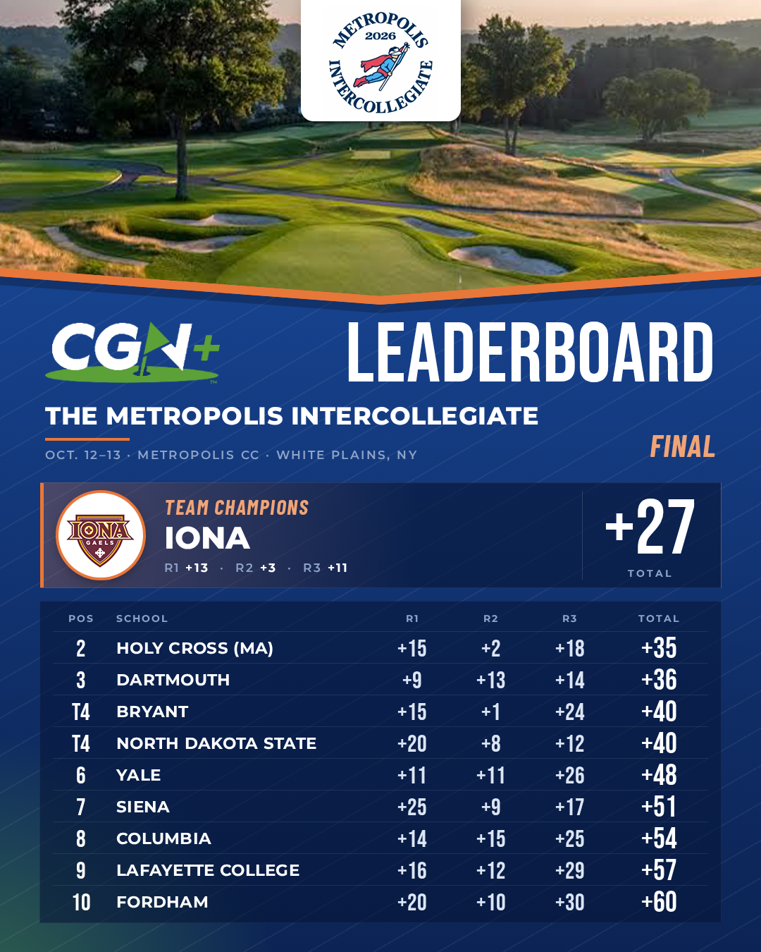 CGN+ final team leaderboard graphic for the 2026 Metropolis Intercollegiate at Metropolis Country Club in White Plains, New York. Iona wins at 27 over par, followed by Holy Cross at 35 over and Dartmouth at 36 over.