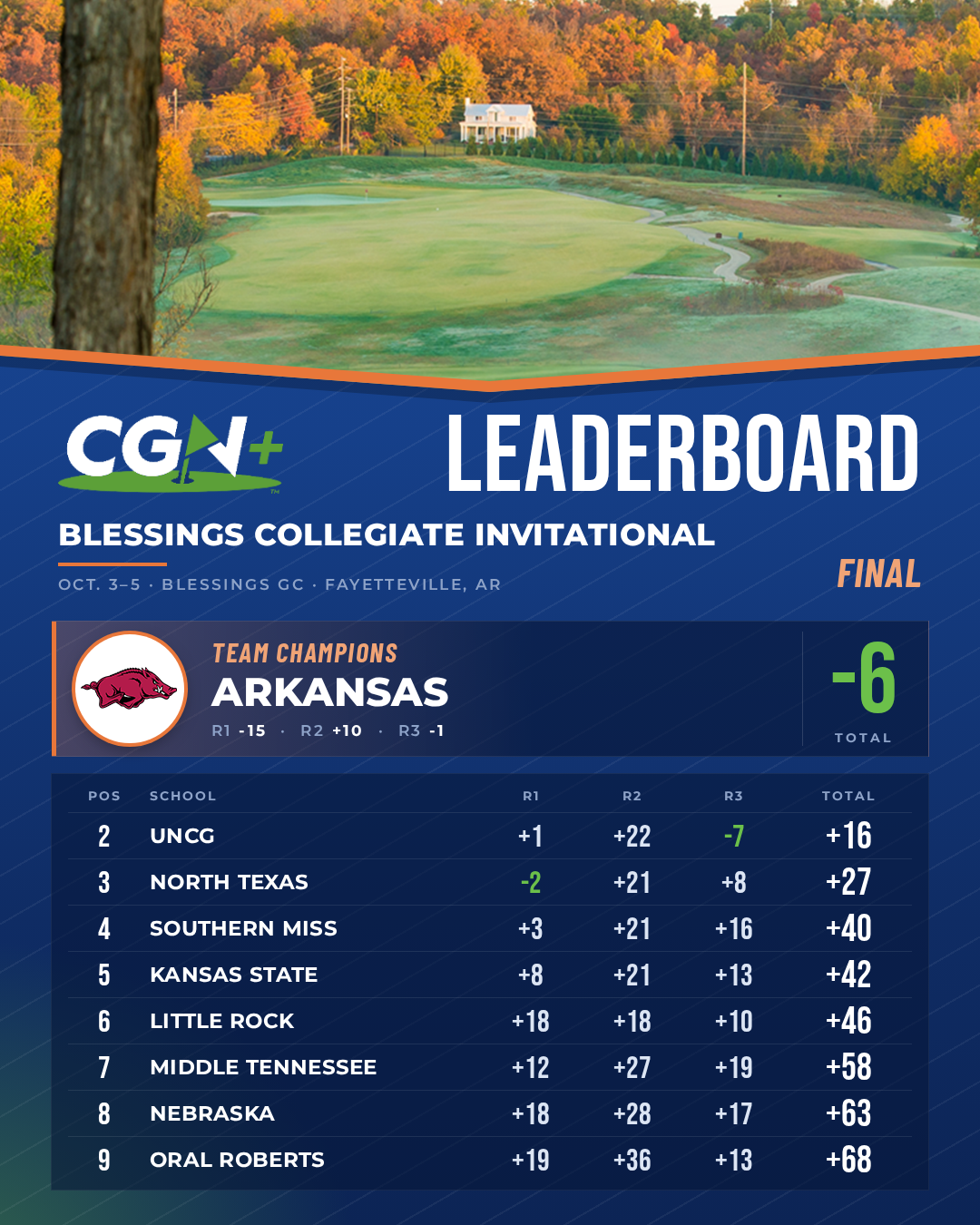 Arkansas wins the 2026 Blessings Collegiate Invitational men's team championship at 6 under.