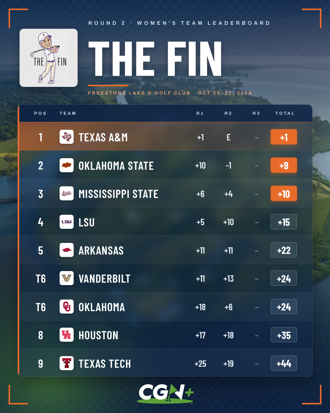 CGN+ graphic displaying the women's team standings after round two of The Fin. Texas A&M leads at one over par, followed by Oklahoma State at nine over, Mississippi State at 10 over, LSU at 15 over and Arkansas at 22 over.