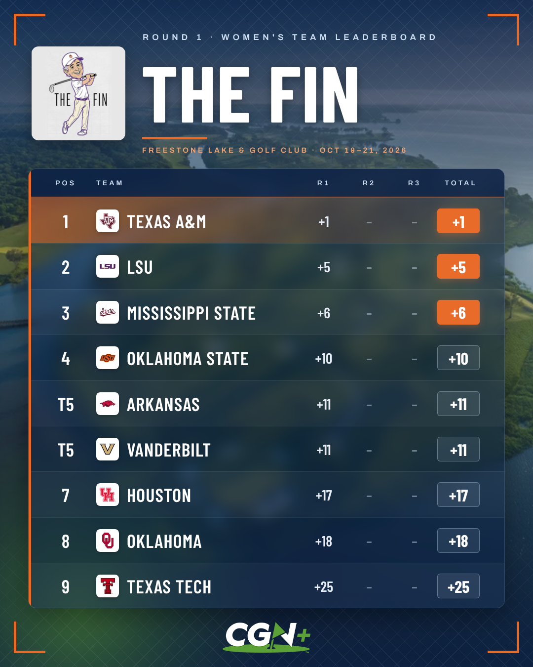 CGN+ graphic displaying the nine team standings after round one of The Fin women's golf tournament on October 19, 2026. Texas A&M leads at one over par, followed by LSU at five over and Mississippi State at six over.