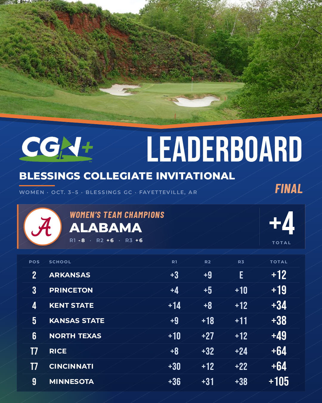Alabama wins the 2026 Blessings Collegiate Invitational women’s team championship at 4 over.